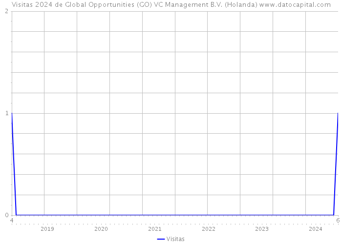 Visitas 2024 de Global Opportunities (GO) VC Management B.V. (Holanda) 