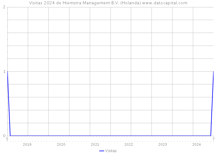 Visitas 2024 de Hiemstra Management B.V. (Holanda) 