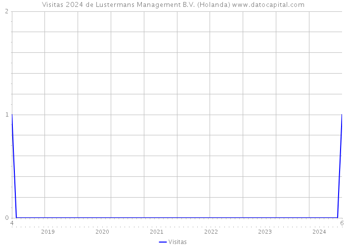 Visitas 2024 de Lustermans Management B.V. (Holanda) 