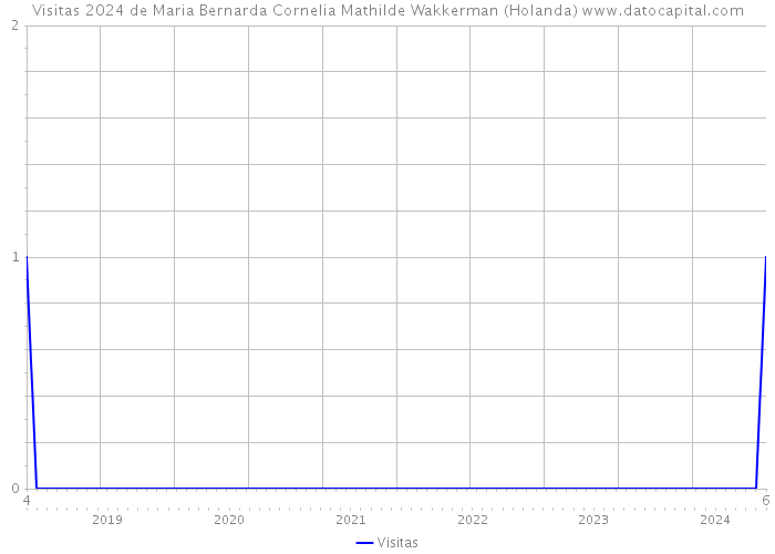 Visitas 2024 de Maria Bernarda Cornelia Mathilde Wakkerman (Holanda) 