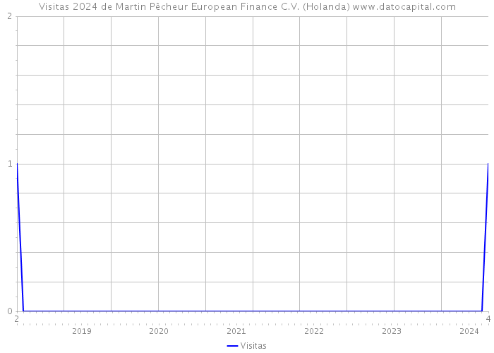 Visitas 2024 de Martin Pêcheur European Finance C.V. (Holanda) 