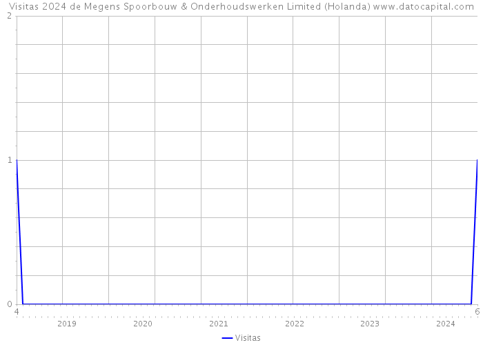Visitas 2024 de Megens Spoorbouw & Onderhoudswerken Limited (Holanda) 