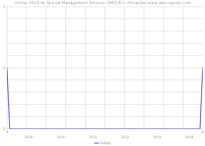 Visitas 2024 de Special Management Services (SMS) B.V. (Holanda) 