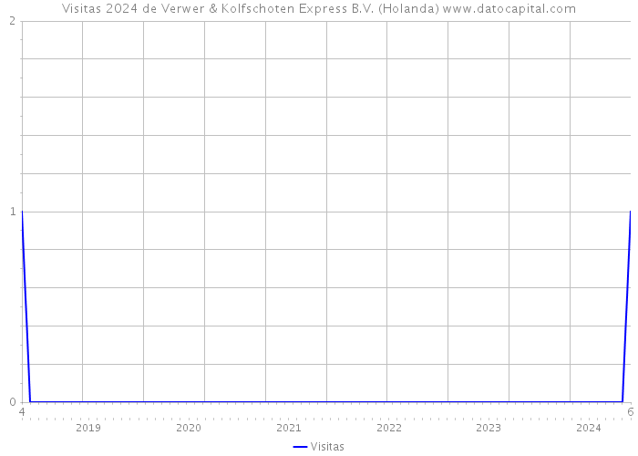 Visitas 2024 de Verwer & Kolfschoten Express B.V. (Holanda) 