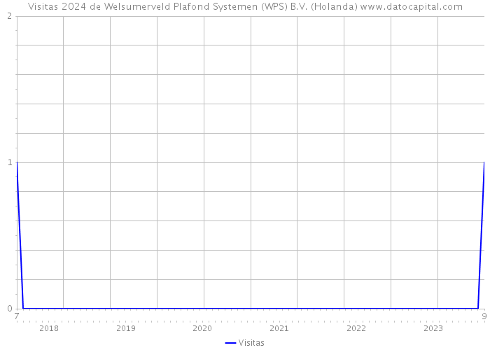 Visitas 2024 de Welsumerveld Plafond Systemen (WPS) B.V. (Holanda) 