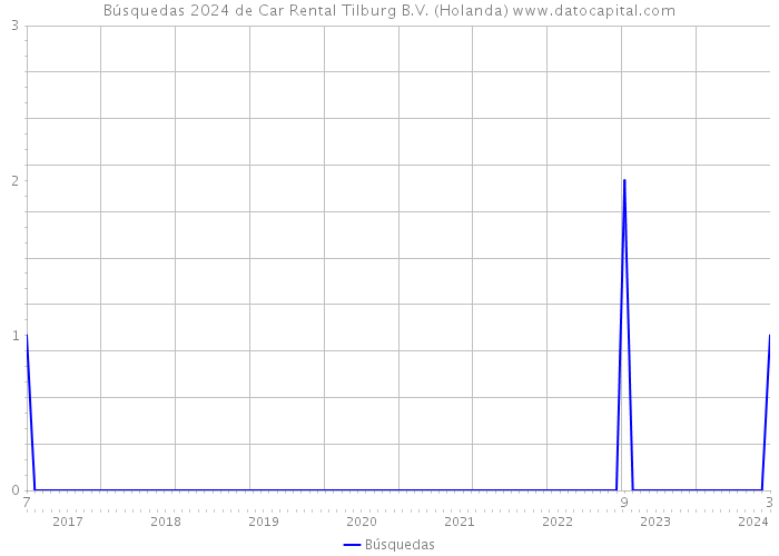 Búsquedas 2024 de Car Rental Tilburg B.V. (Holanda) 
