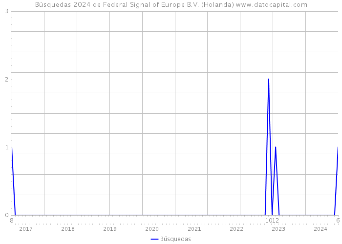 Búsquedas 2024 de Federal Signal of Europe B.V. (Holanda) 