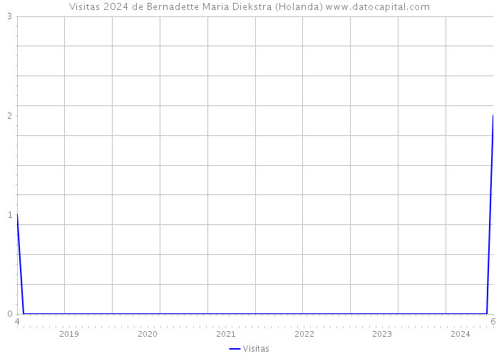 Visitas 2024 de Bernadette Maria Diekstra (Holanda) 