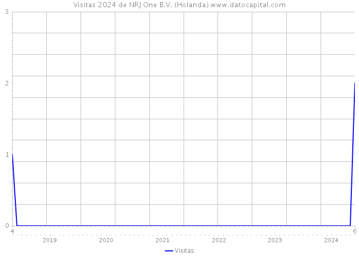 Visitas 2024 de NRJ One B.V. (Holanda) 