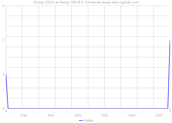 Visitas 2024 de Retail OPS B.V. (Holanda) 