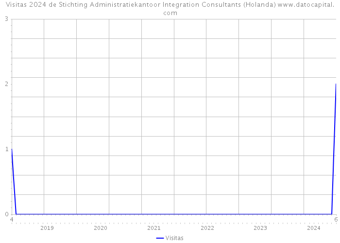 Visitas 2024 de Stichting Administratiekantoor Integration Consultants (Holanda) 
