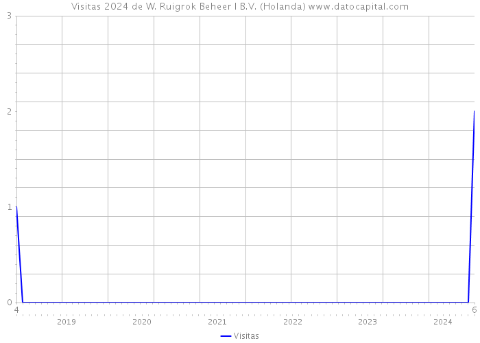 Visitas 2024 de W. Ruigrok Beheer I B.V. (Holanda) 