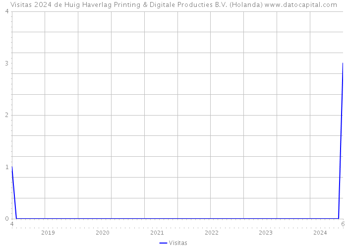 Visitas 2024 de Huig Haverlag Printing & Digitale Producties B.V. (Holanda) 