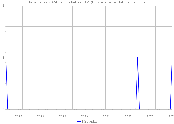 Búsquedas 2024 de Rijn Beheer B.V. (Holanda) 