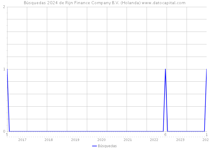 Búsquedas 2024 de Rijn Finance Company B.V. (Holanda) 
