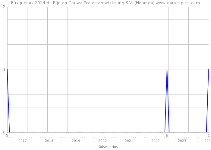 Búsquedas 2024 de Rijn en Gouwe Projectontwikkeling B.V. (Holanda) 