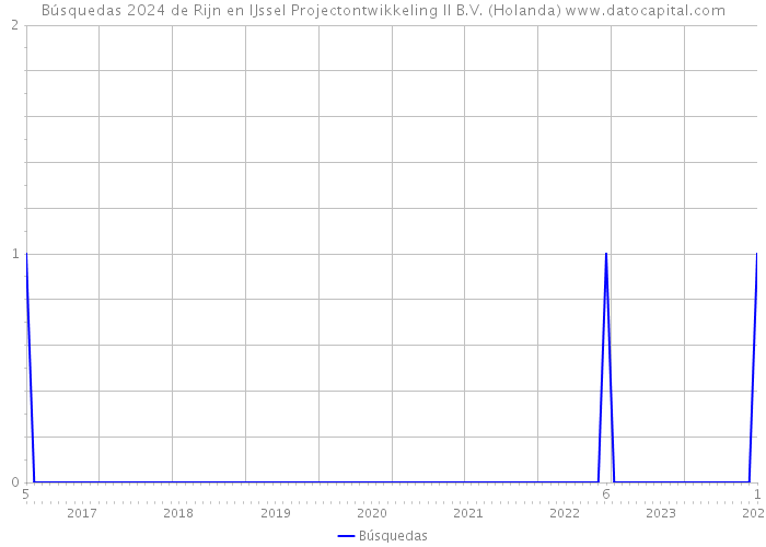 Búsquedas 2024 de Rijn en IJssel Projectontwikkeling II B.V. (Holanda) 