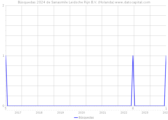 Búsquedas 2024 de Sanasmile Leidsche Rijn B.V. (Holanda) 