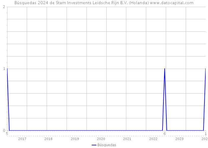 Búsquedas 2024 de Stam Investments Leidsche Rijn B.V. (Holanda) 
