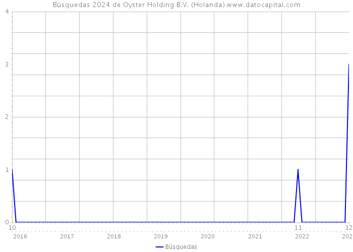 Búsquedas 2024 de Oyster Holding B.V. (Holanda) 