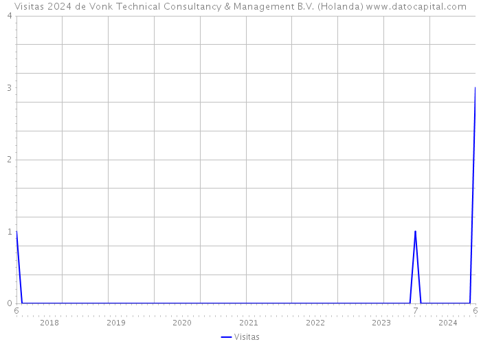 Visitas 2024 de Vonk Technical Consultancy & Management B.V. (Holanda) 