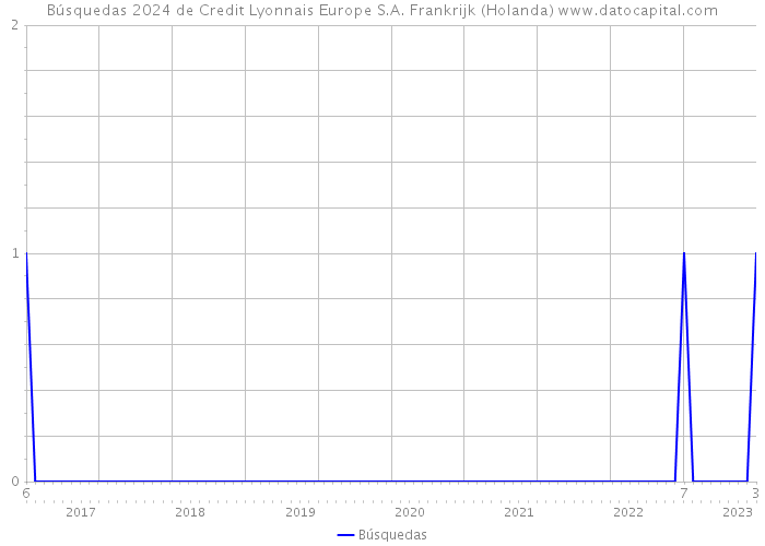 Búsquedas 2024 de Credit Lyonnais Europe S.A. Frankrijk (Holanda) 