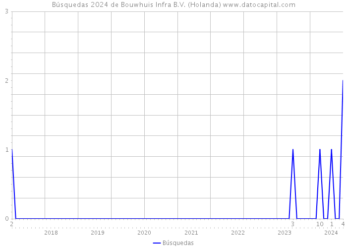 Búsquedas 2024 de Bouwhuis Infra B.V. (Holanda) 