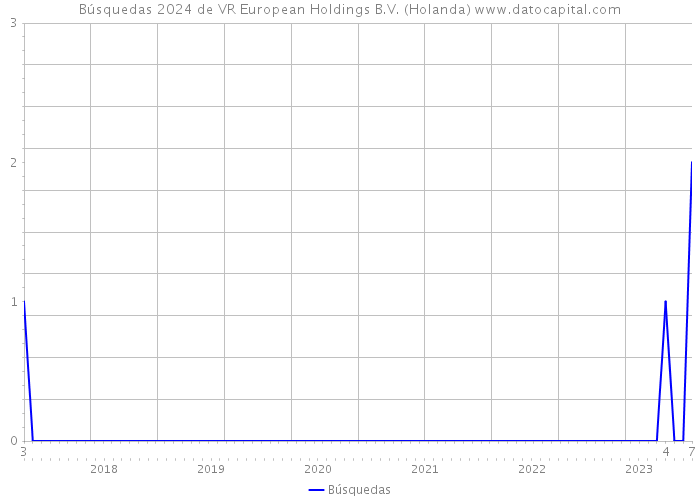 Búsquedas 2024 de VR European Holdings B.V. (Holanda) 