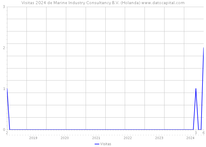 Visitas 2024 de Marine Industry Consultancy B.V. (Holanda) 