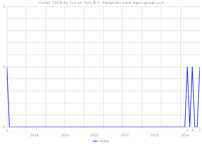 Visitas 2024 de Vos en Setz B.V. (Holanda) 