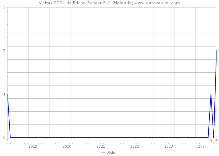 Visitas 2024 de Edcon Beheer B.V. (Holanda) 