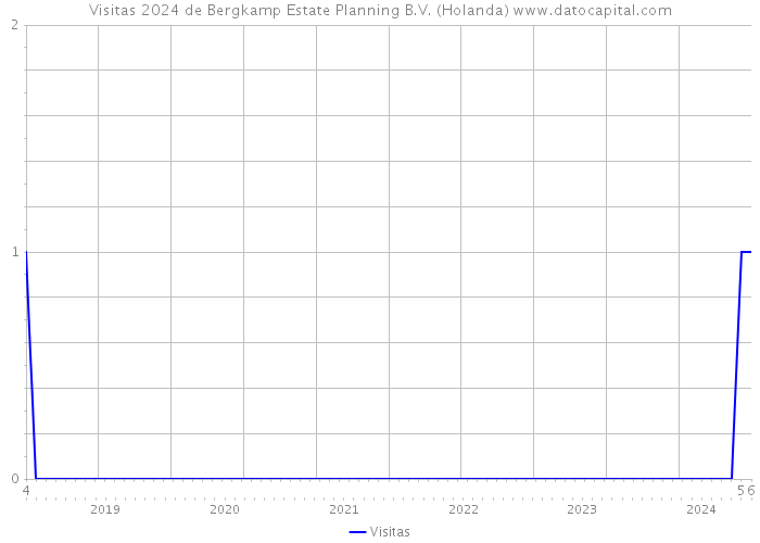 Visitas 2024 de Bergkamp Estate Planning B.V. (Holanda) 