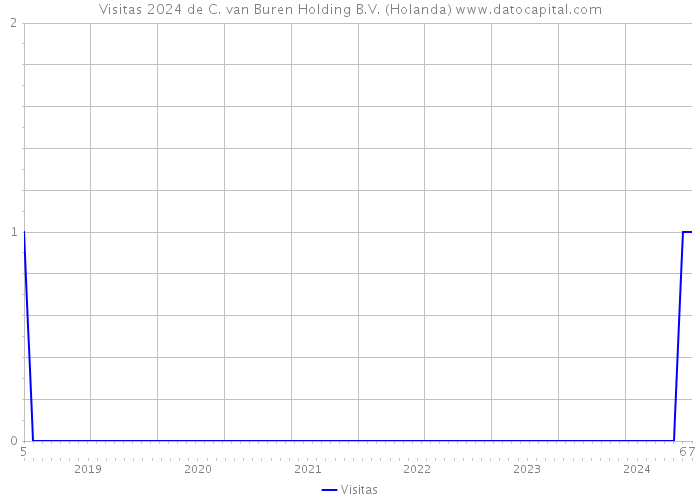 Visitas 2024 de C. van Buren Holding B.V. (Holanda) 