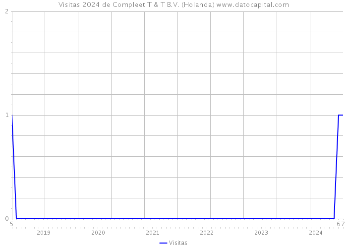 Visitas 2024 de Compleet T & T B.V. (Holanda) 