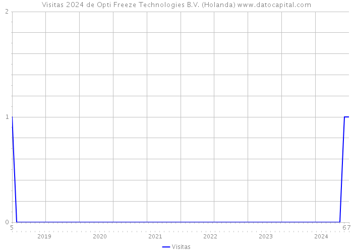 Visitas 2024 de Opti Freeze Technologies B.V. (Holanda) 