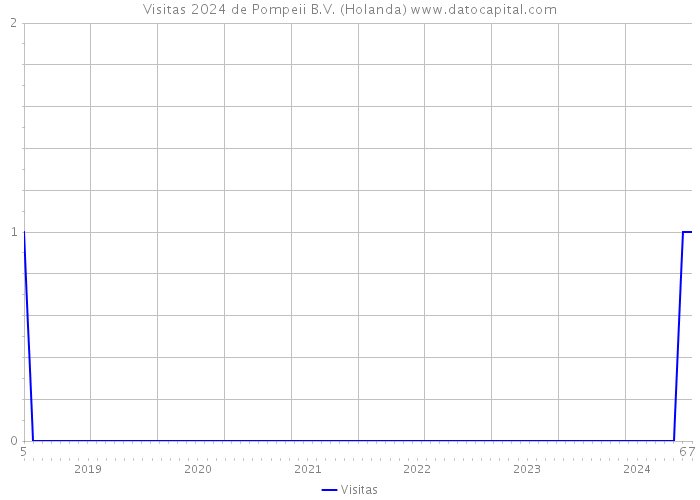 Visitas 2024 de Pompeii B.V. (Holanda) 