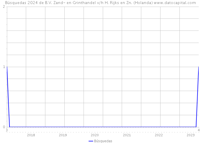 Búsquedas 2024 de B.V. Zand- en Grinthandel v/h H. Rijks en Zn. (Holanda) 