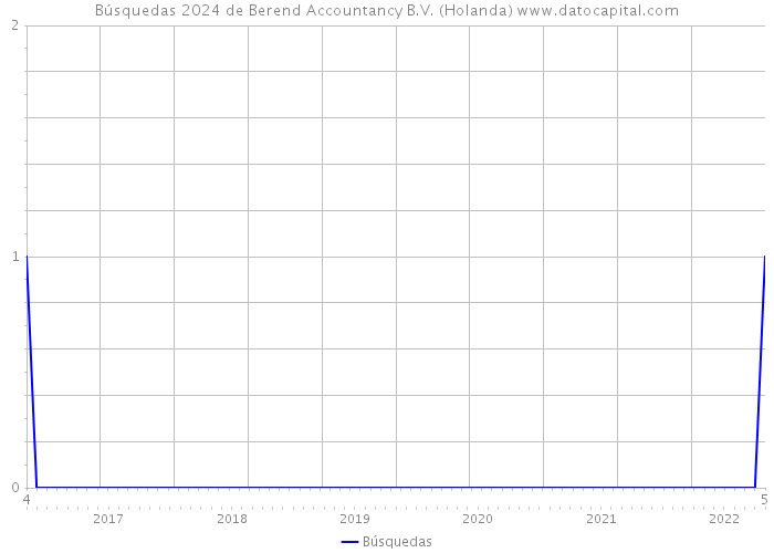 Búsquedas 2024 de Berend Accountancy B.V. (Holanda) 