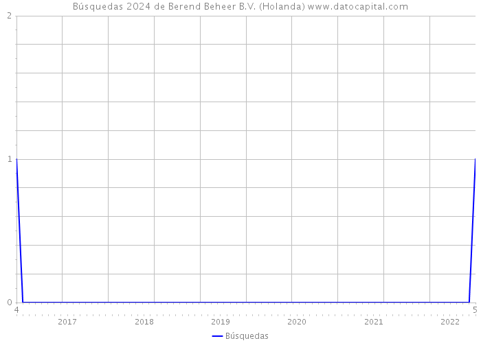 Búsquedas 2024 de Berend Beheer B.V. (Holanda) 