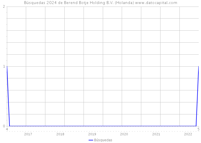 Búsquedas 2024 de Berend Botje Holding B.V. (Holanda) 