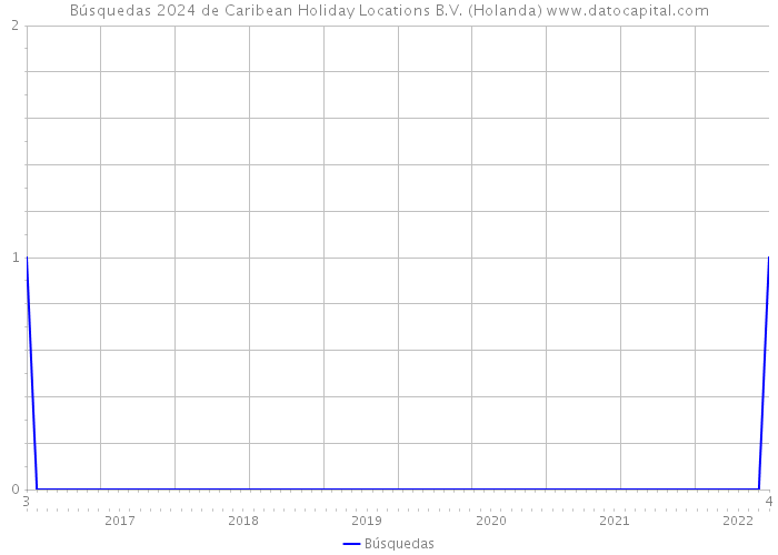 Búsquedas 2024 de Caribean Holiday Locations B.V. (Holanda) 