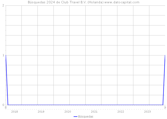 Búsquedas 2024 de Club Travel B.V. (Holanda) 