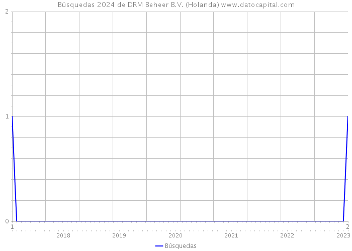 Búsquedas 2024 de DRM Beheer B.V. (Holanda) 