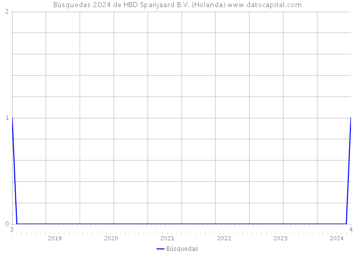 Búsquedas 2024 de HBD Spanjaard B.V. (Holanda) 