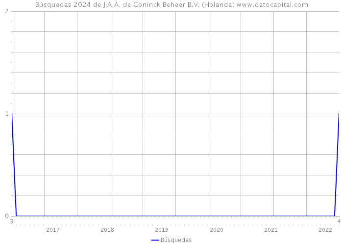 Búsquedas 2024 de J.A.A. de Coninck Beheer B.V. (Holanda) 