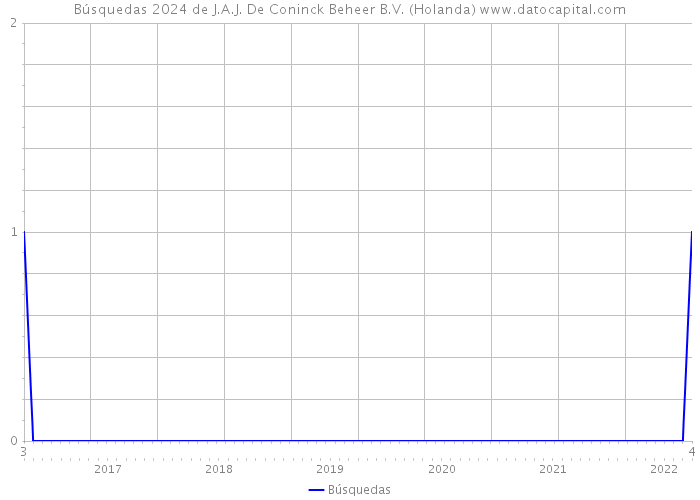 Búsquedas 2024 de J.A.J. De Coninck Beheer B.V. (Holanda) 