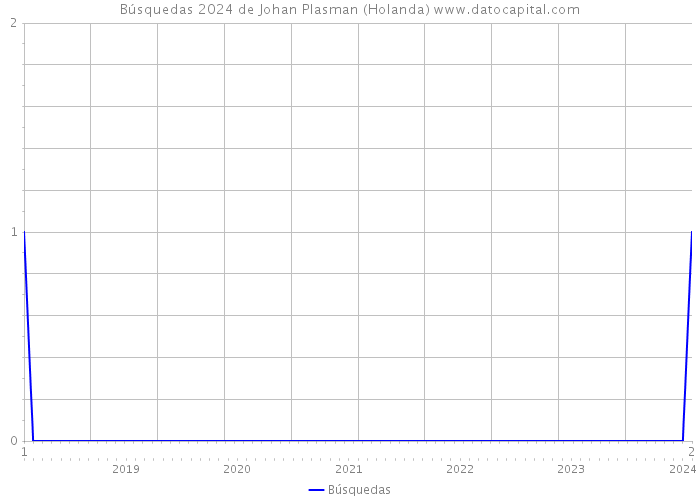 Búsquedas 2024 de Johan Plasman (Holanda) 