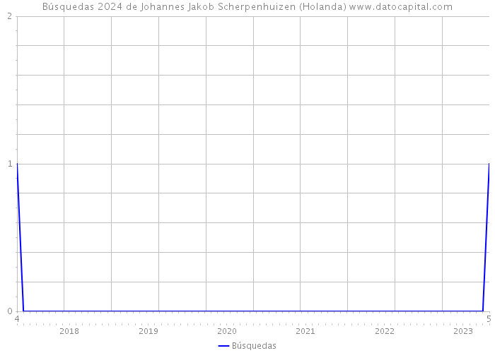 Búsquedas 2024 de Johannes Jakob Scherpenhuizen (Holanda) 