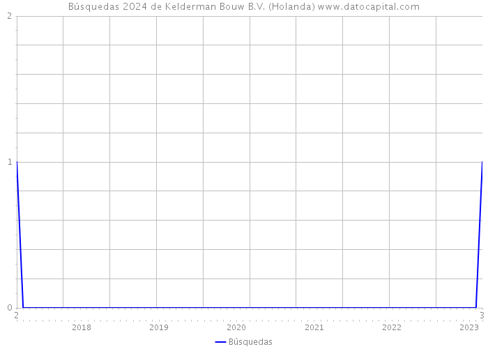 Búsquedas 2024 de Kelderman Bouw B.V. (Holanda) 