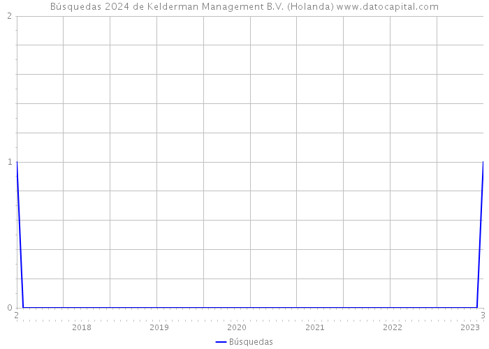 Búsquedas 2024 de Kelderman Management B.V. (Holanda) 